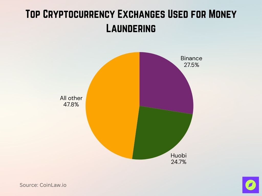 Top Cryptocurrency Exchanges Used For Money Laundering