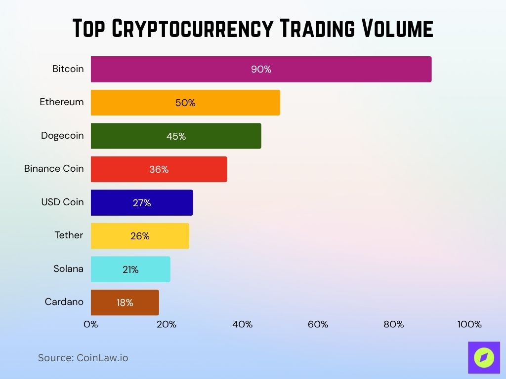 Top Cryptocurrency Trading Volume