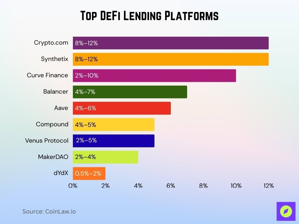 Top DeFi Lending Platforms