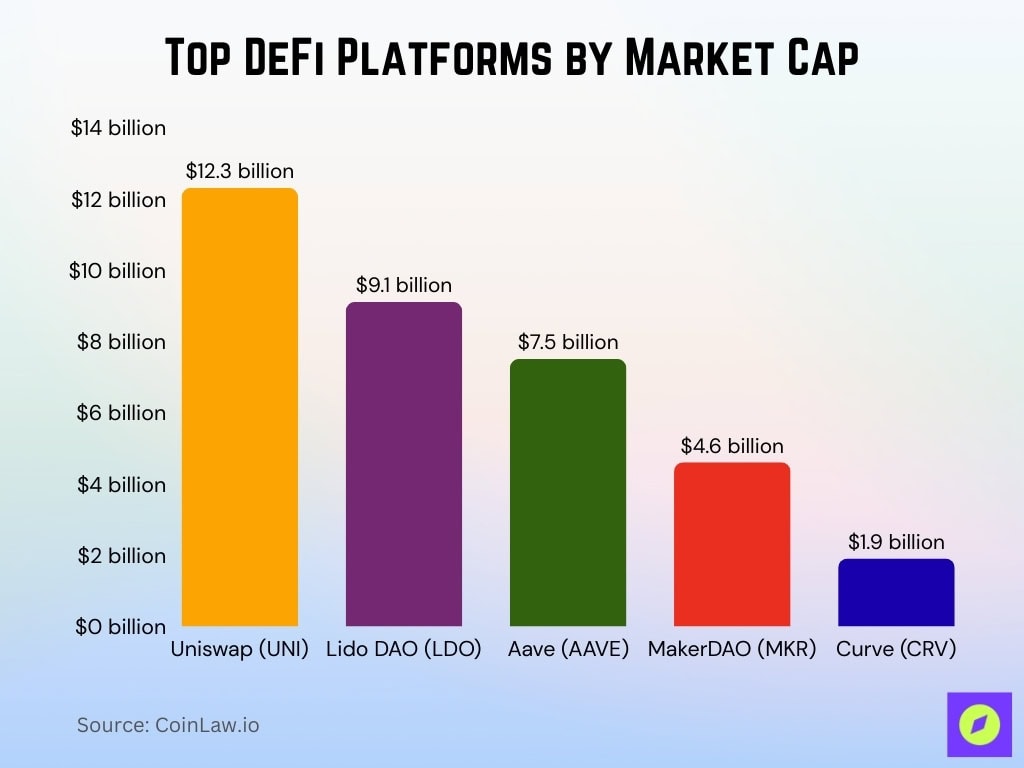 Top DeFi Platforms by Market Cap