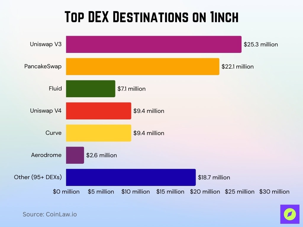 Top DEX Destinations on 1inch