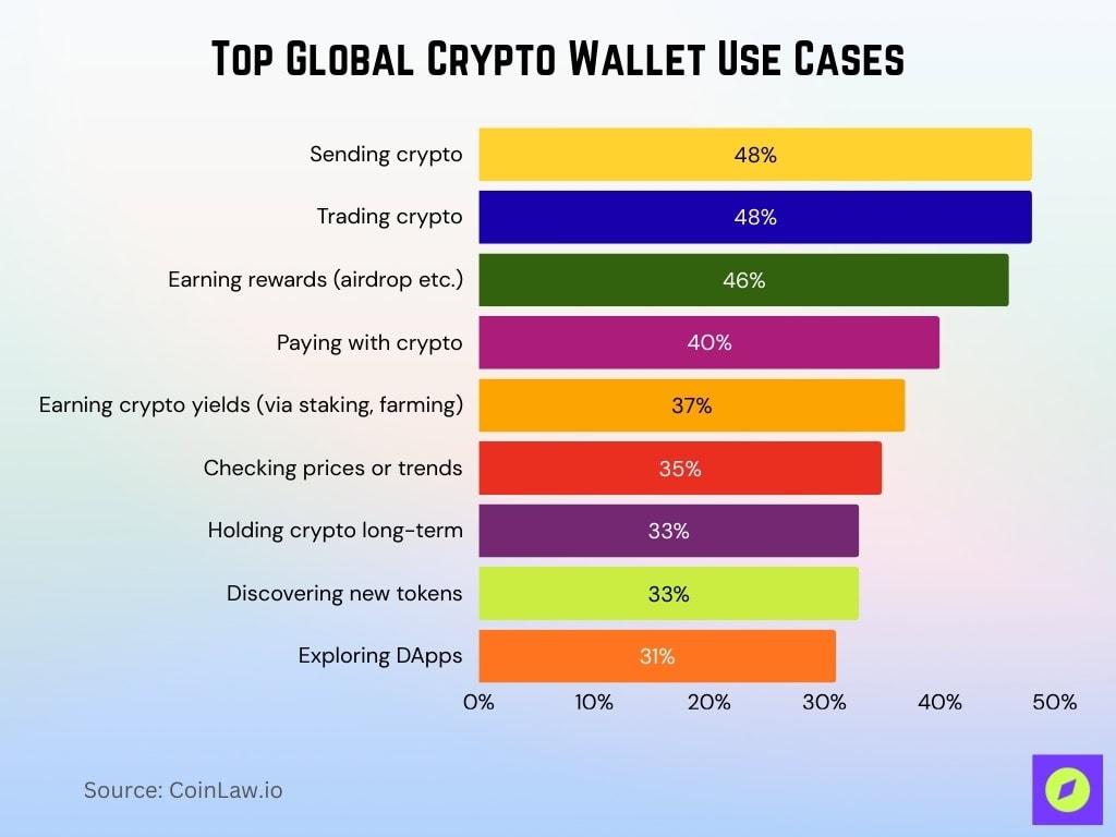 Top Global Crypto Wallet Use Cases