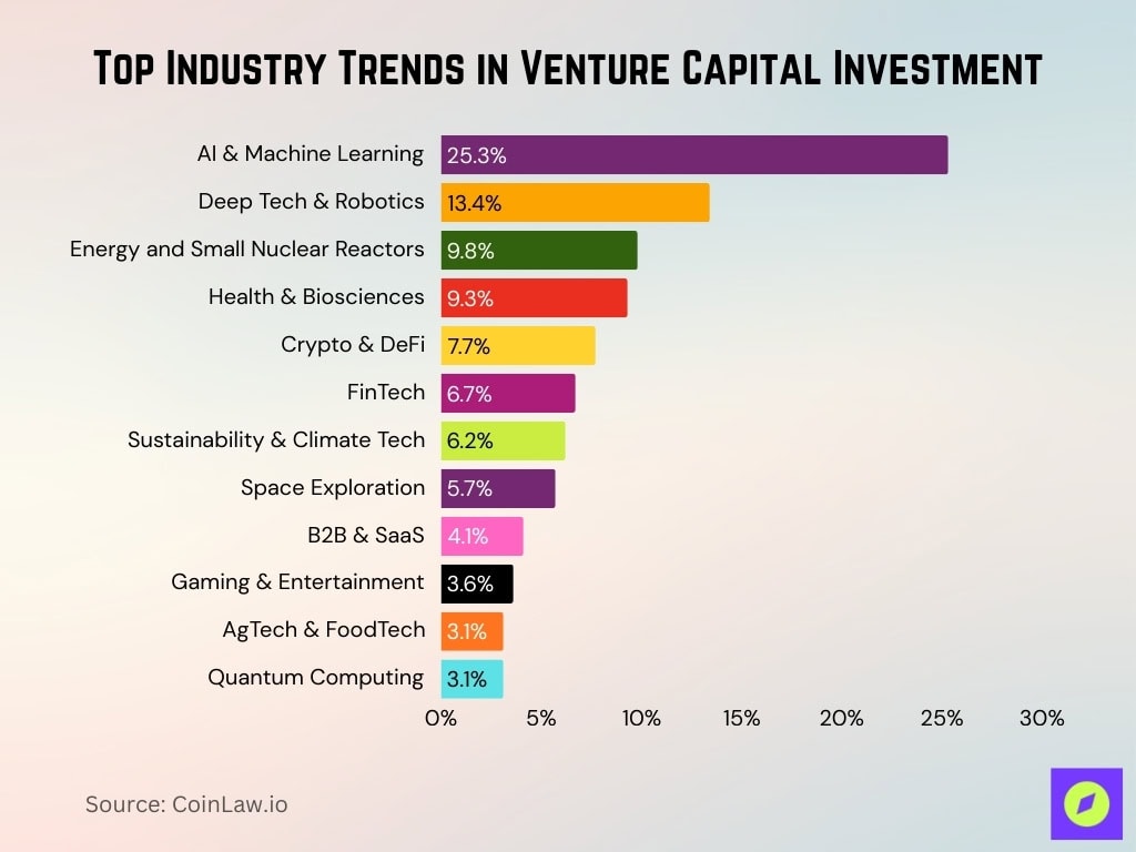 Top Industry Trends In Venture Capital Investment