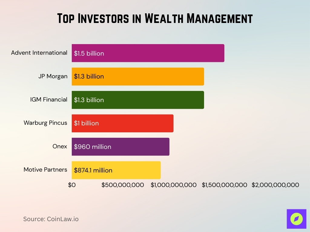 Top Investors In Wealth Management