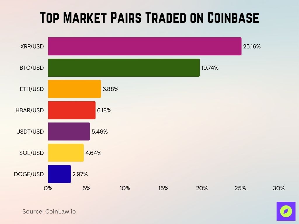 Top Market Pairs Traded On Coinbase