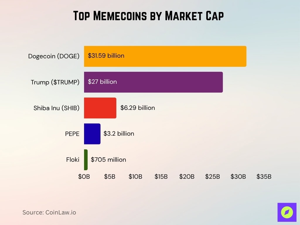 Top Memecoins By Market Cap
