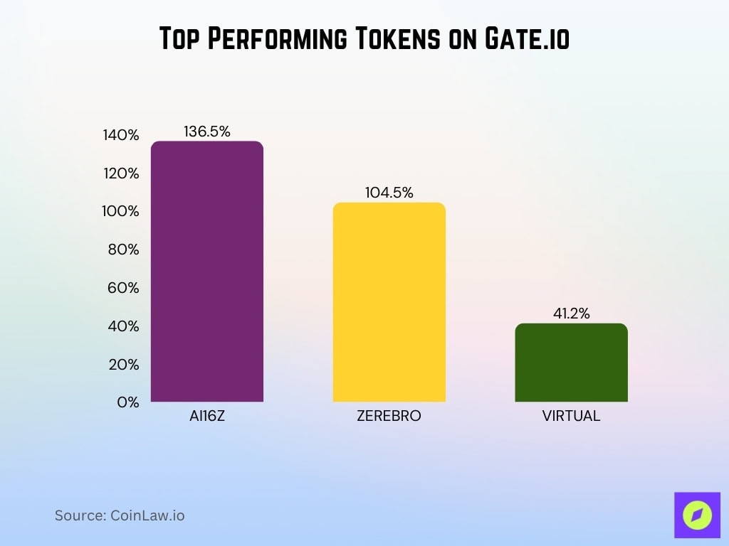 Top Performing Tokens on Gate.io