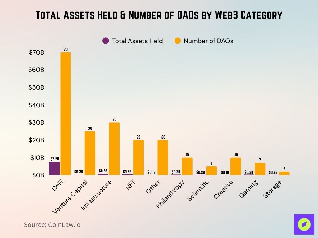 Total Assets Held & Number of DAOs by Web3 Category