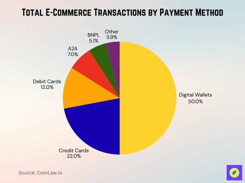 Total E-Commerce Transactions by Payment Method