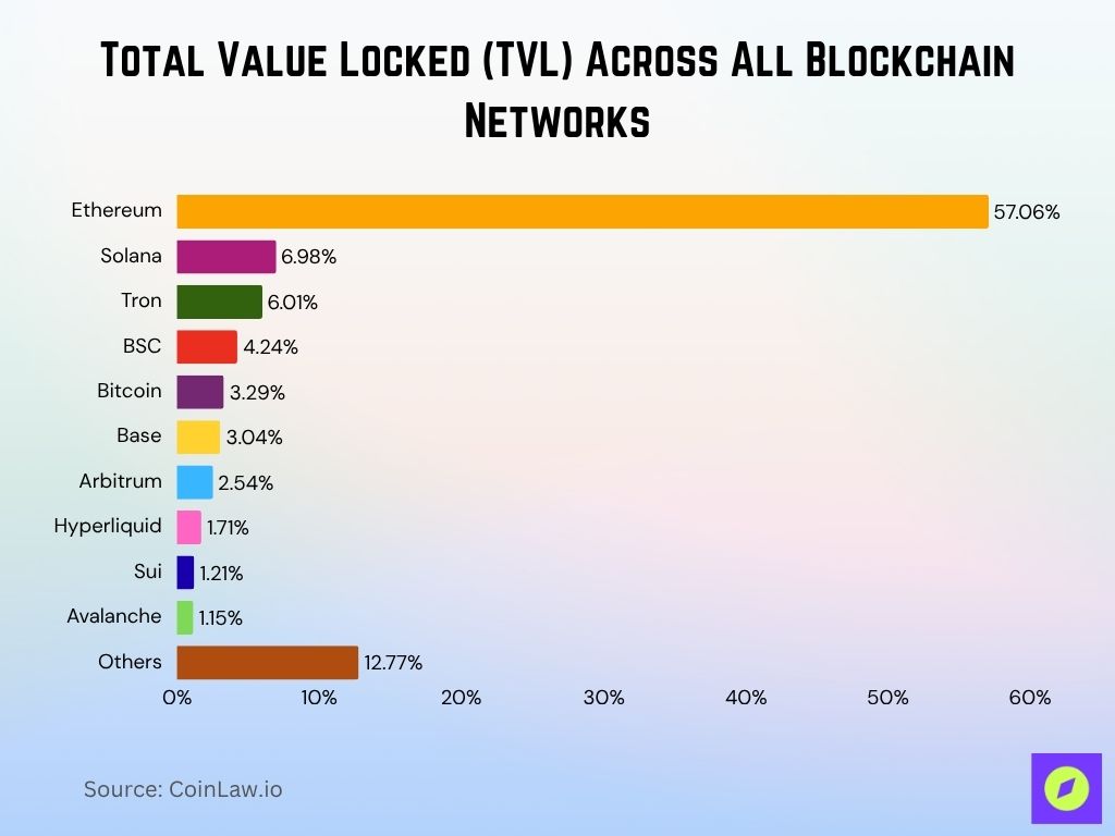 Total Value Locked Tvl Across All Blockchain Networks
