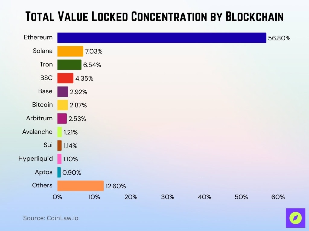 Total Value Locked Concentration By Blockchain