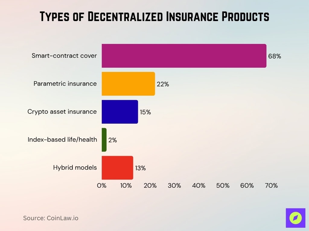 Types Of Decentralized Insurance Products