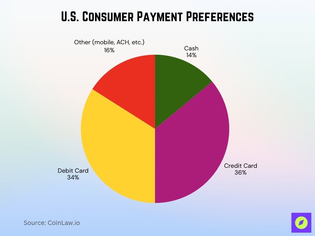 U.S. Consumer Payment Preferences