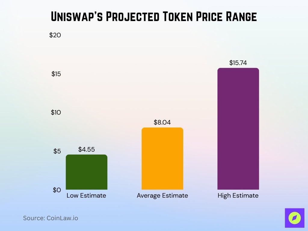 Uniswap’s Projected Token Price Range