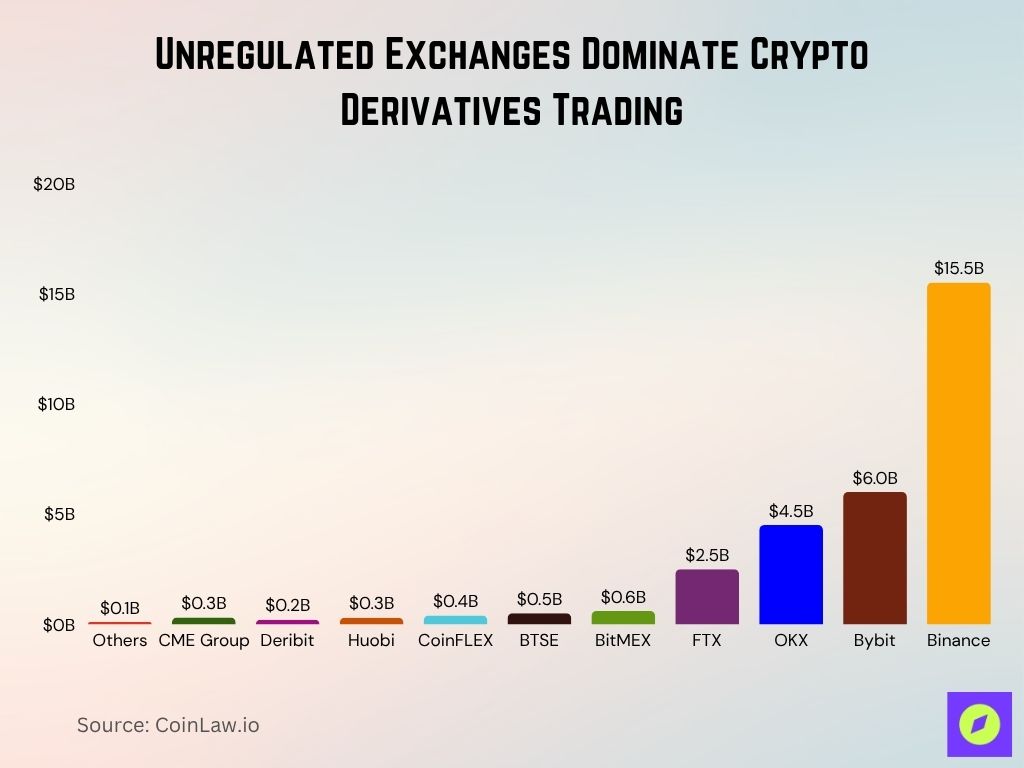 Unregulated Exchanges Dominate Crypto Derivatives Trading