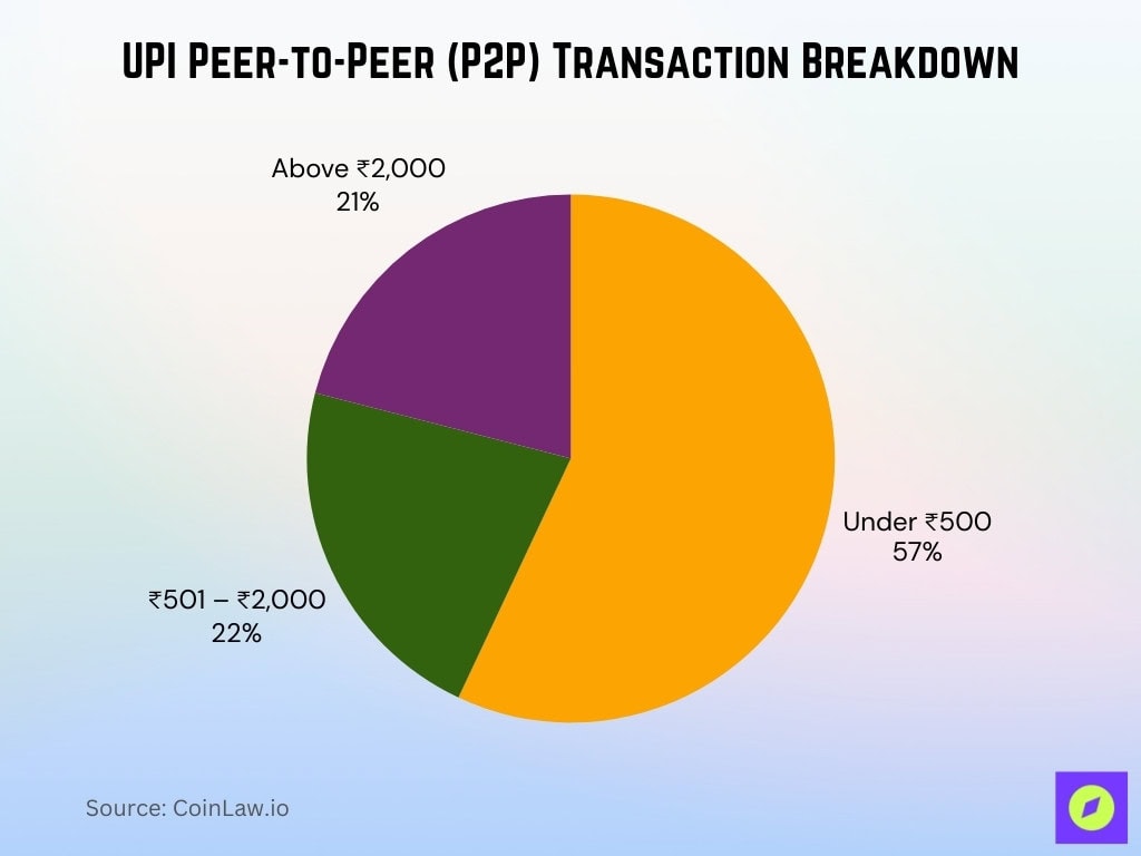 UPI Peer-to-Peer (P2P) Transaction Breakdown