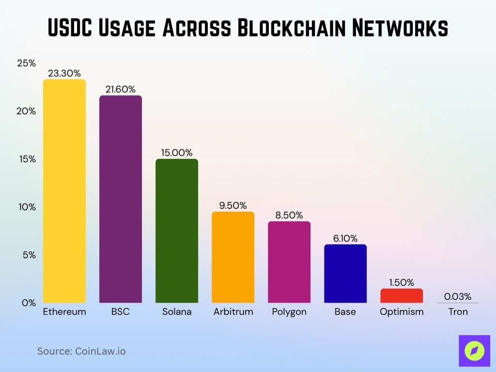 USDC Usage Across Blockchain Networks