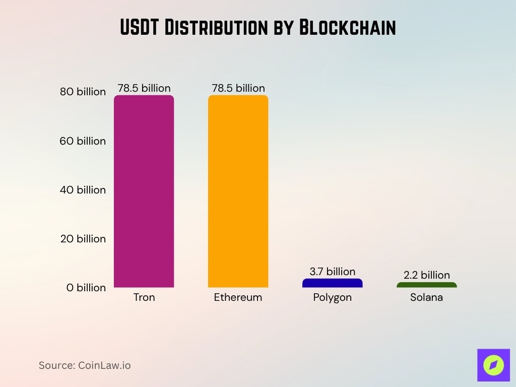 USDT Distribution by Blockchain