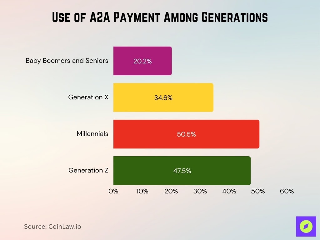 Use of A2A Payment Among Generations
