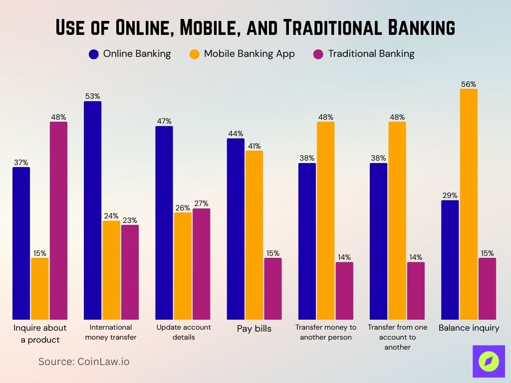 Use of Online, Mobile, and Traditional Banking