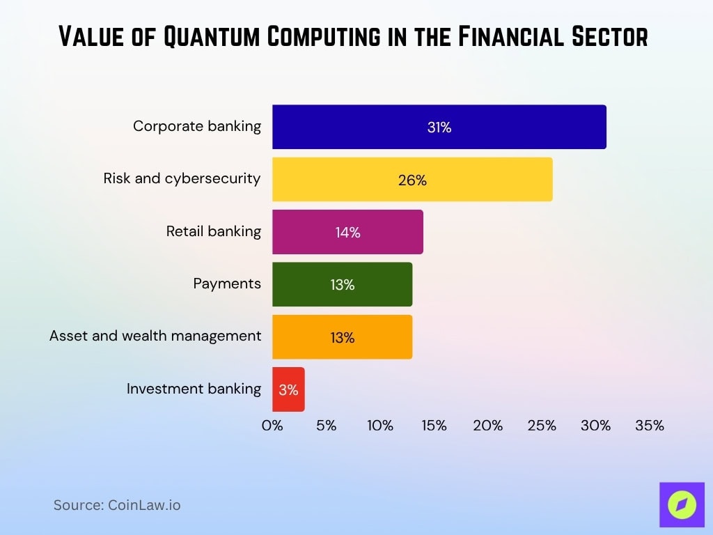 Value Of Quantum Computing In The Financial Sector