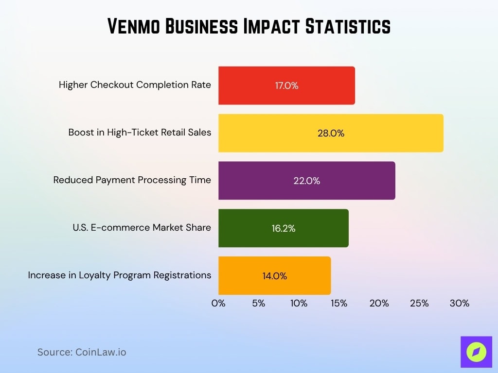Venmo Business Impact Statistics