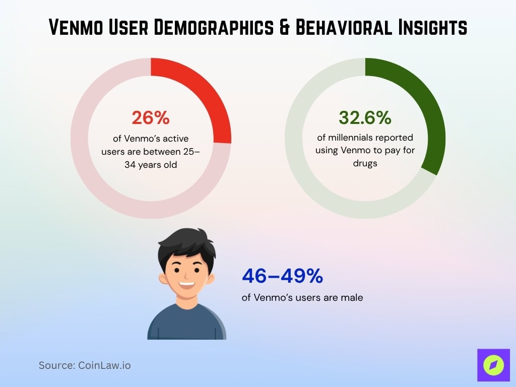 Venmo User Demographics Behavioral Insights