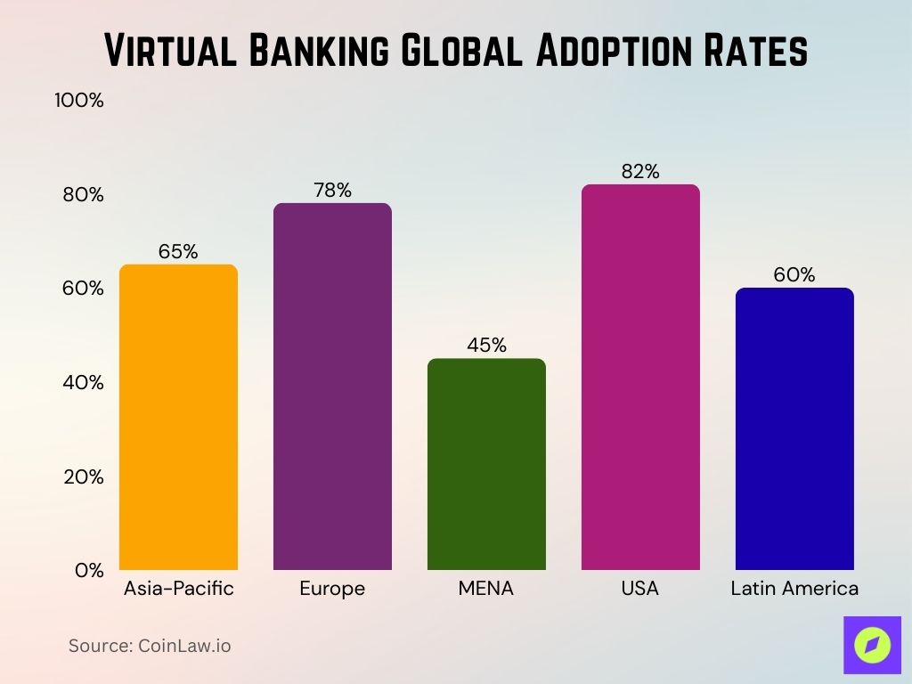 Virtual Banking Global Adoption Rates