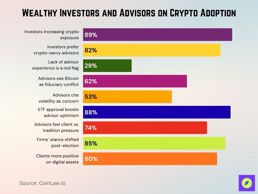 Wealthy Investors And Advisors On Crypto Adoption