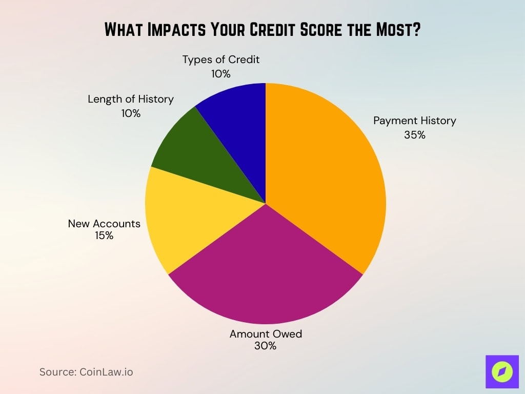 What Impacts Your Credit Score the Most?