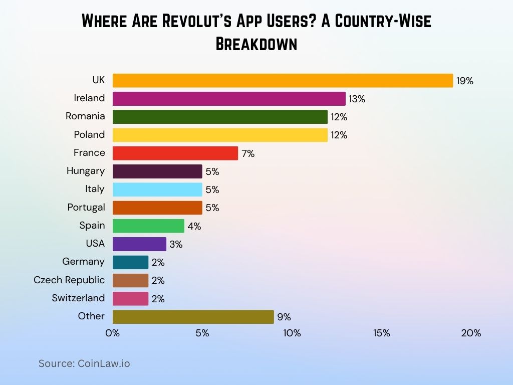 Where Are Revolut's App Users A Country-Wise Breakdown