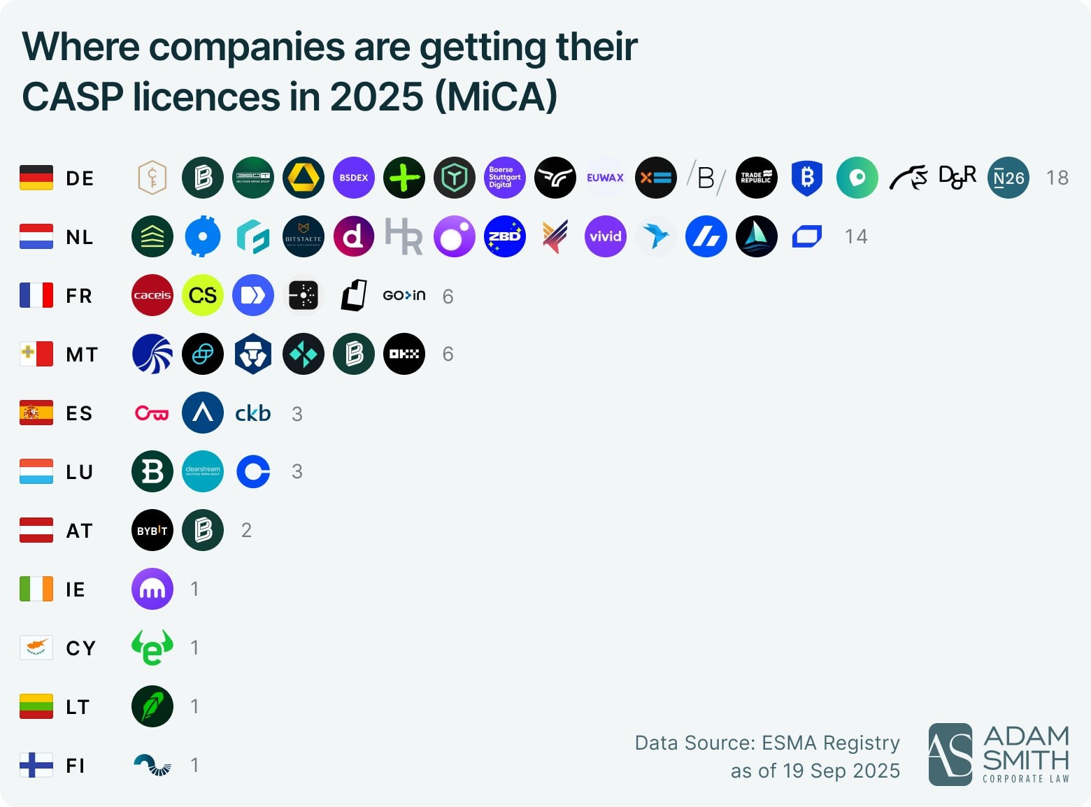 Where Companies Are Securing Their MiCA CASP Licences