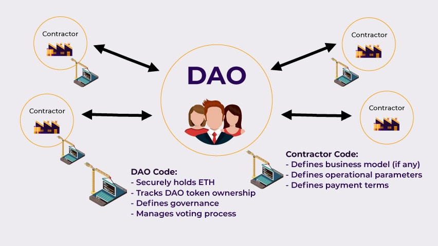 Why we need DAOs