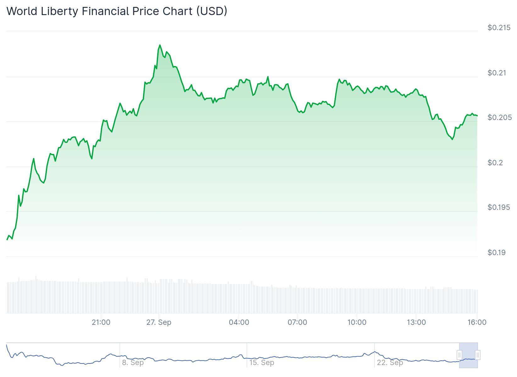 Wlfi Price 27th Sept After Burn