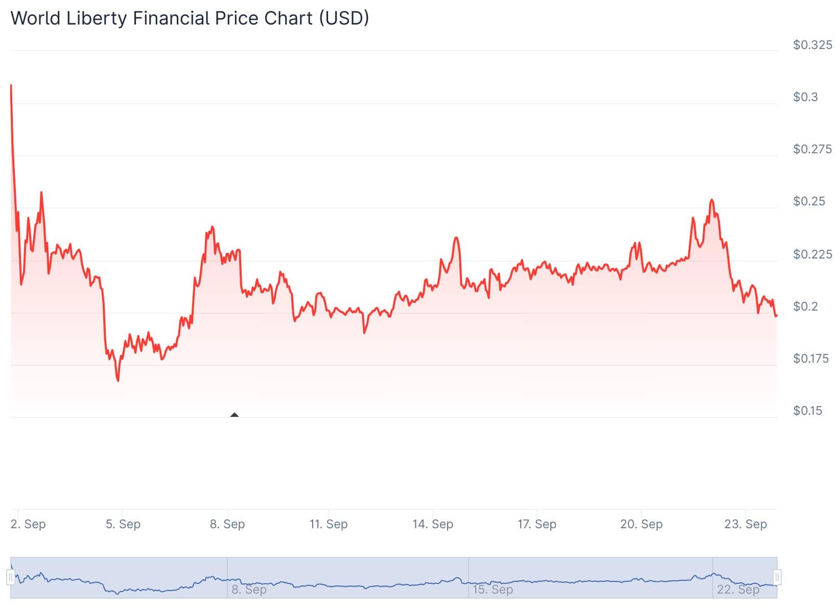 Wlfi Token Price 23rd Sept
