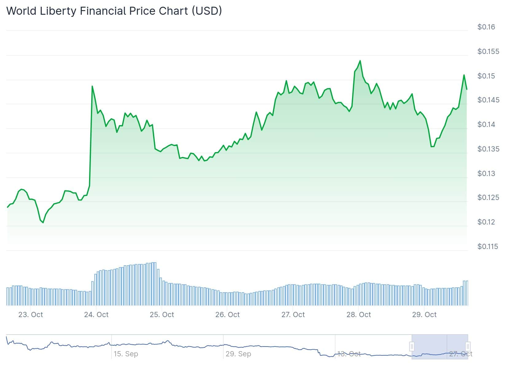 Wlfi Token Price 29th Oct