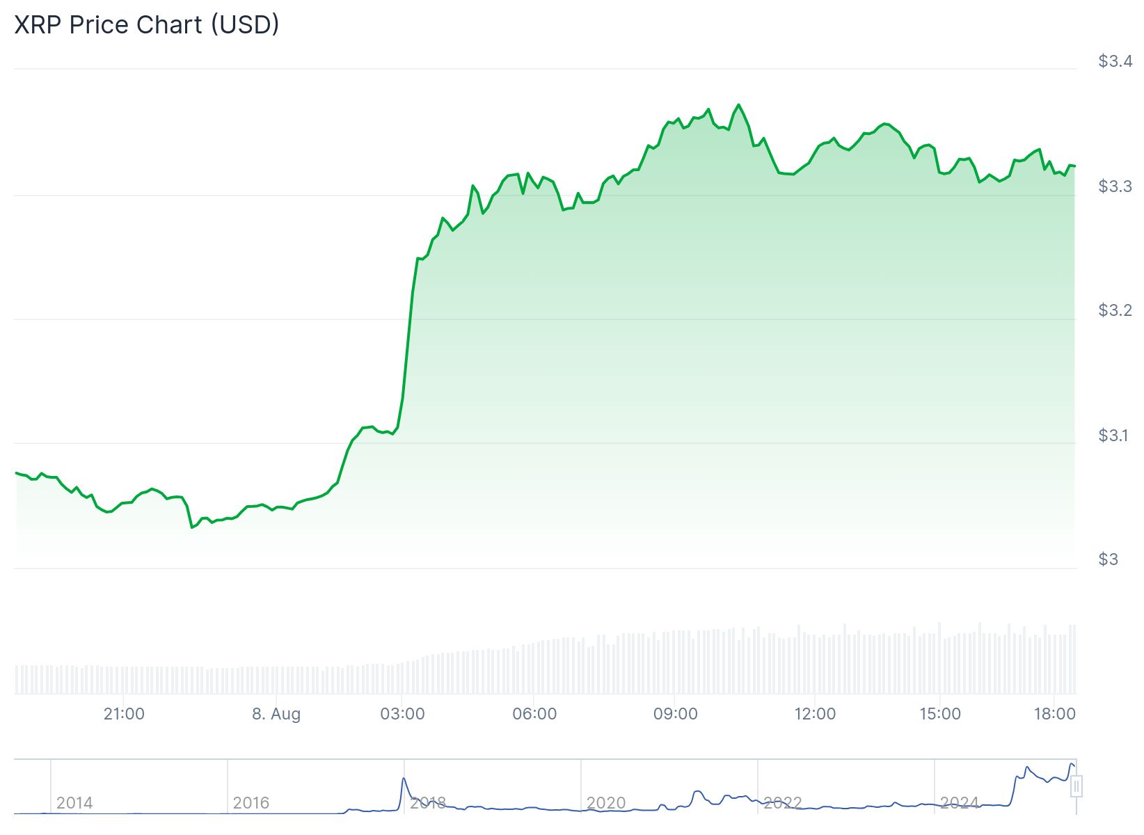 Xrp Price After Rail Acquisition