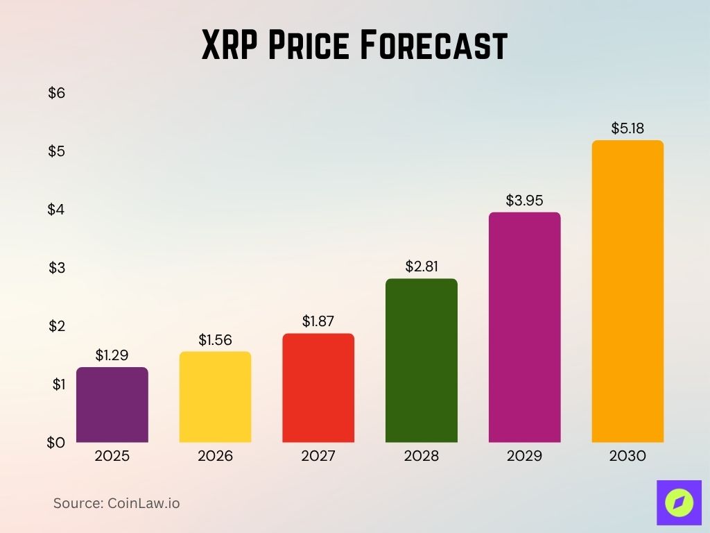 XRP Price Forecast