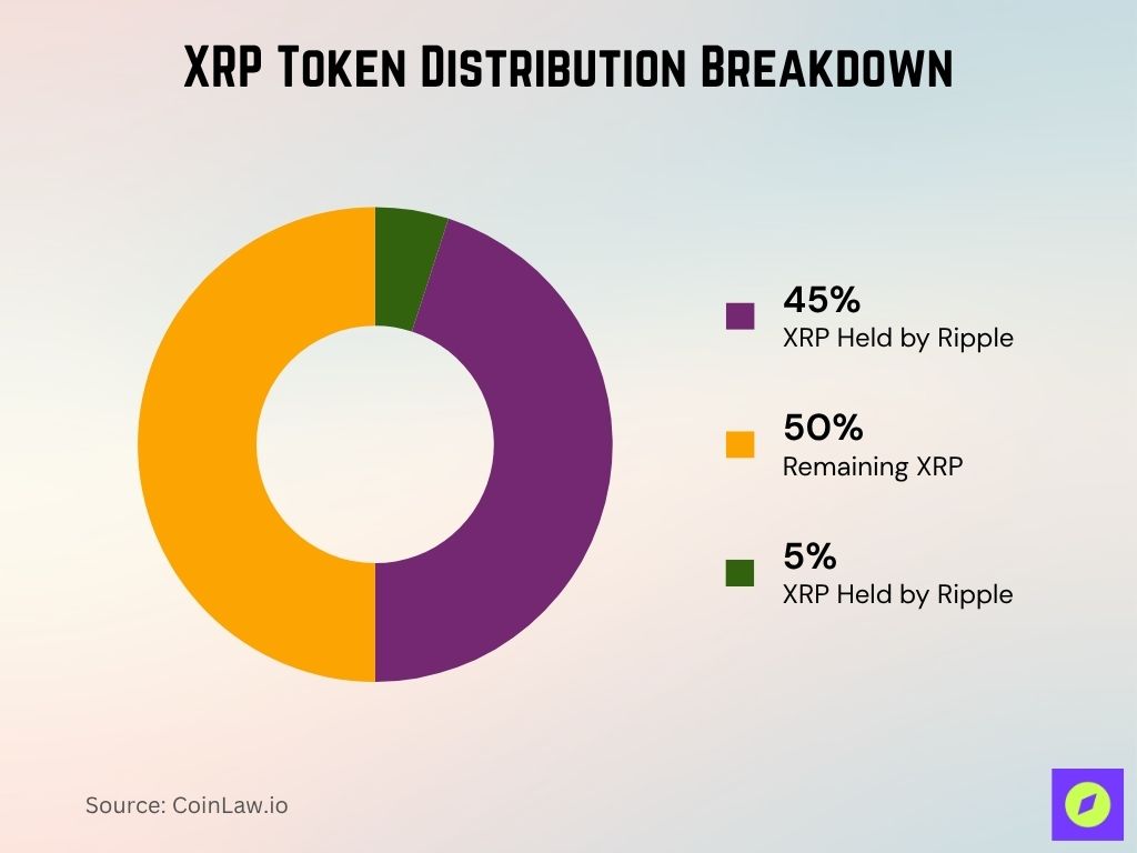 XRP Token Distribution Breakdown