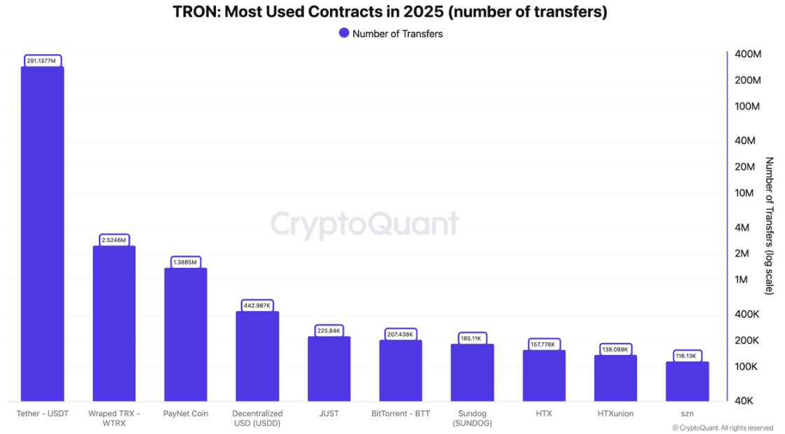 Most Used TRON Smart Contracts