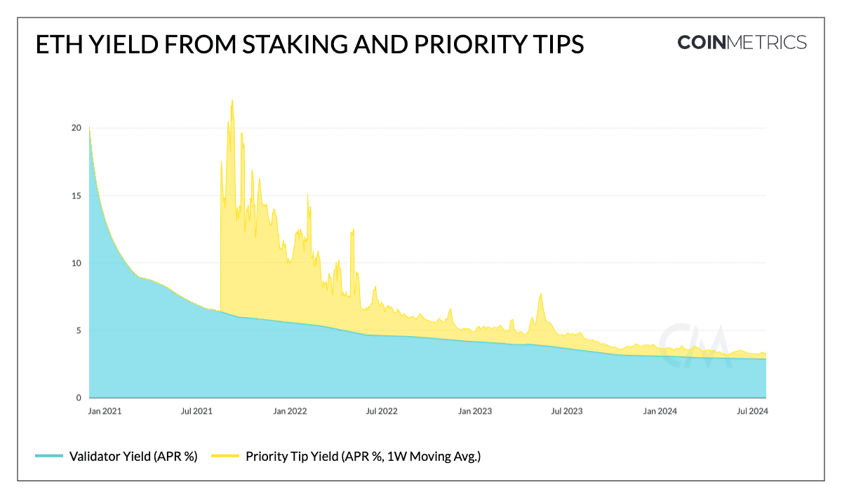 ETH Yield from Staking and Priority Tips Key Insights