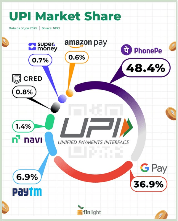 UPI Market Share Overview