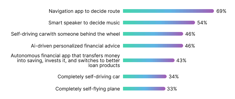 Public Trust in AI-Driven Decisions and Automation
