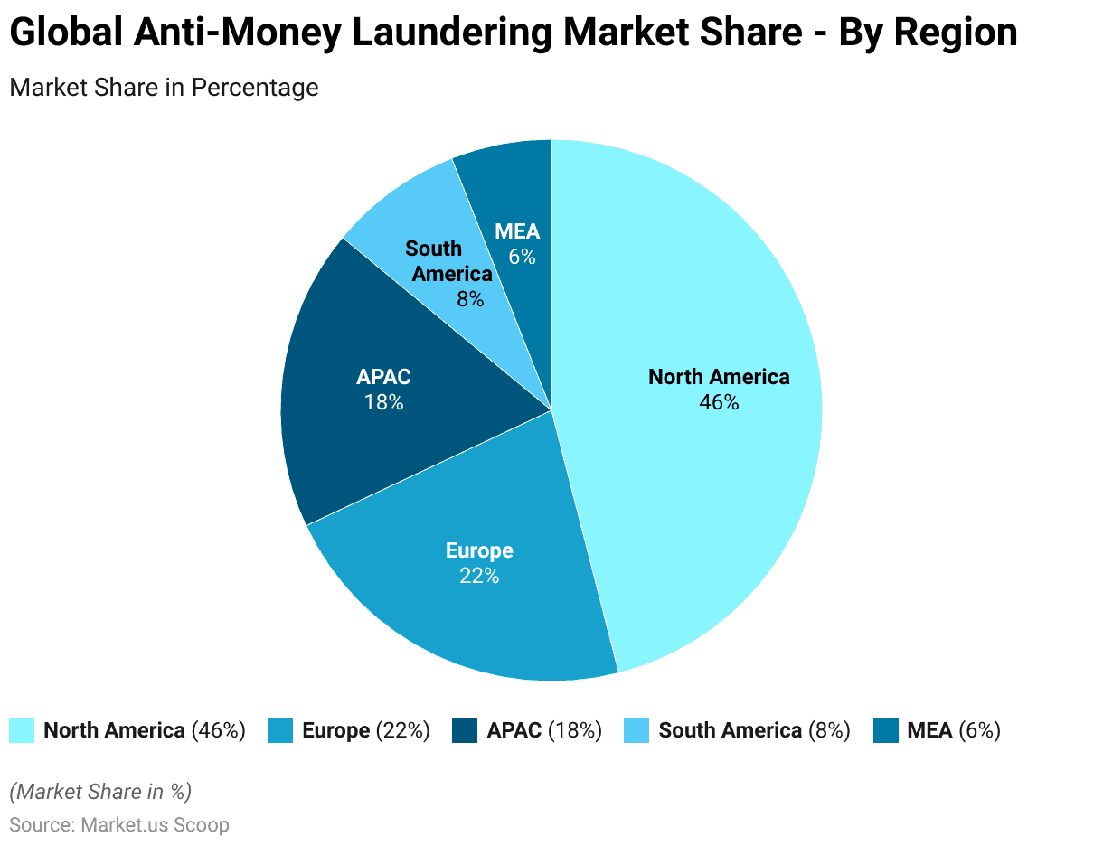 Global Anti-Money Laundering Market Share by Region