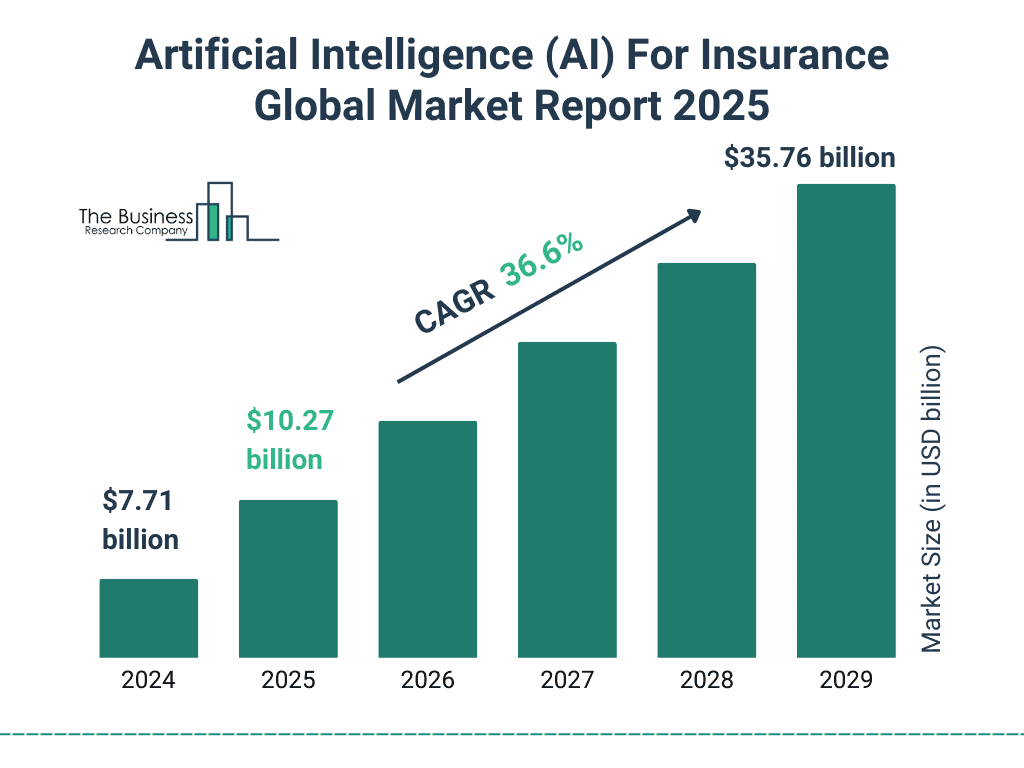 AI in Insurance Market Growth Projections