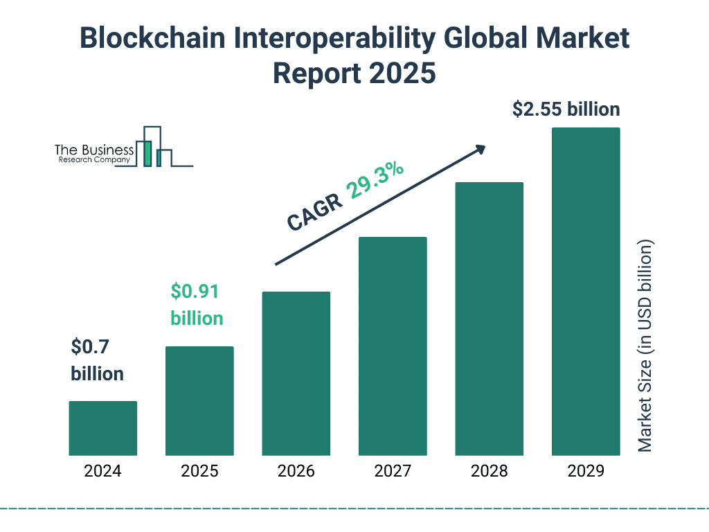 Blockchain Interoperability Market Growth Outlook