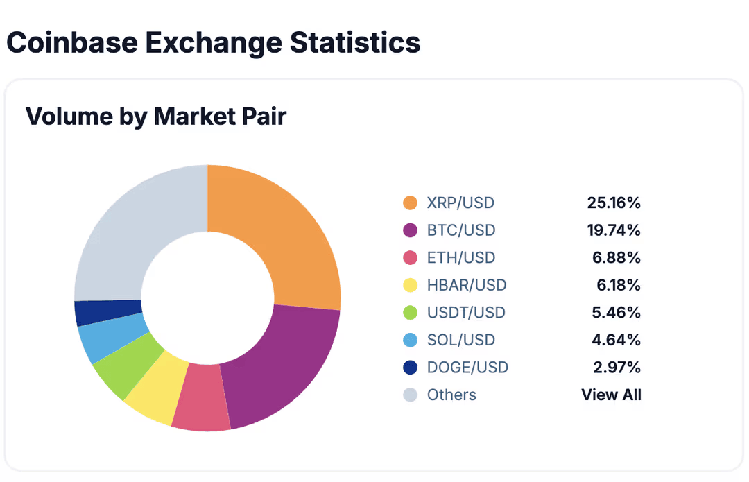 XRP Trading Volume Surpasses BTC on Coinbase