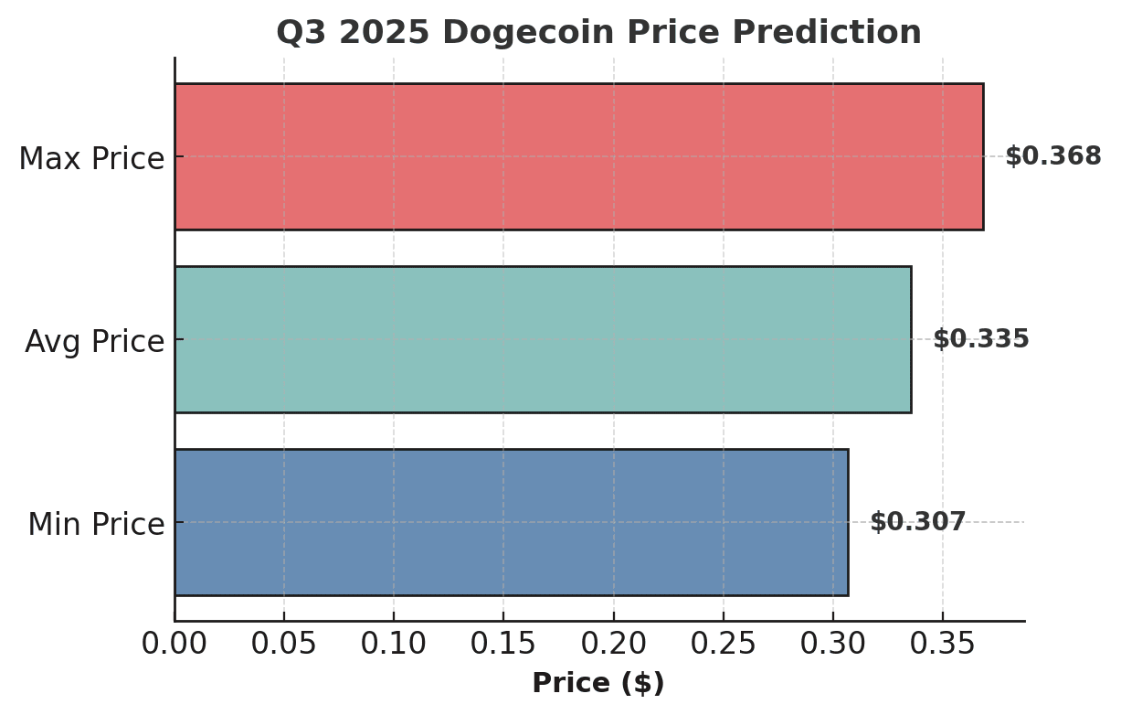 Q3 2025 Dogecoin Price Forecast – Key Highlights