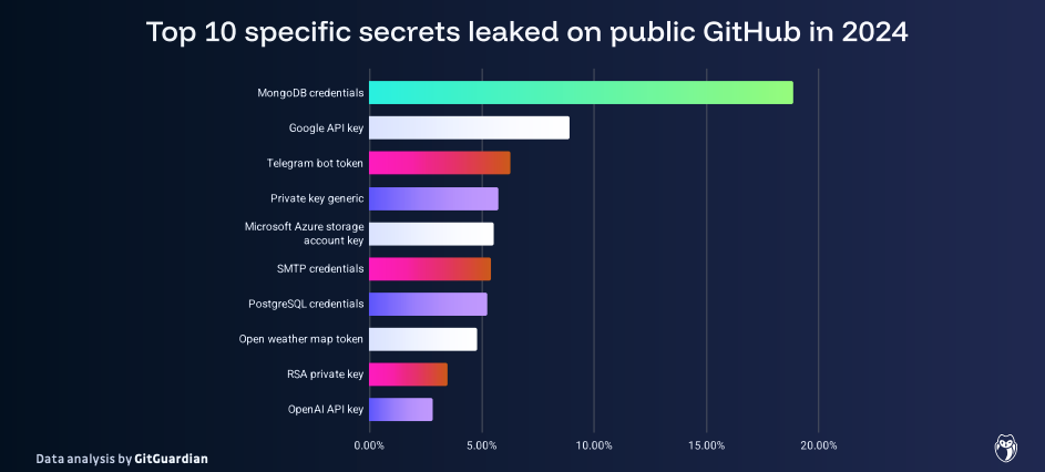Most Leaked Secrets on GitHub