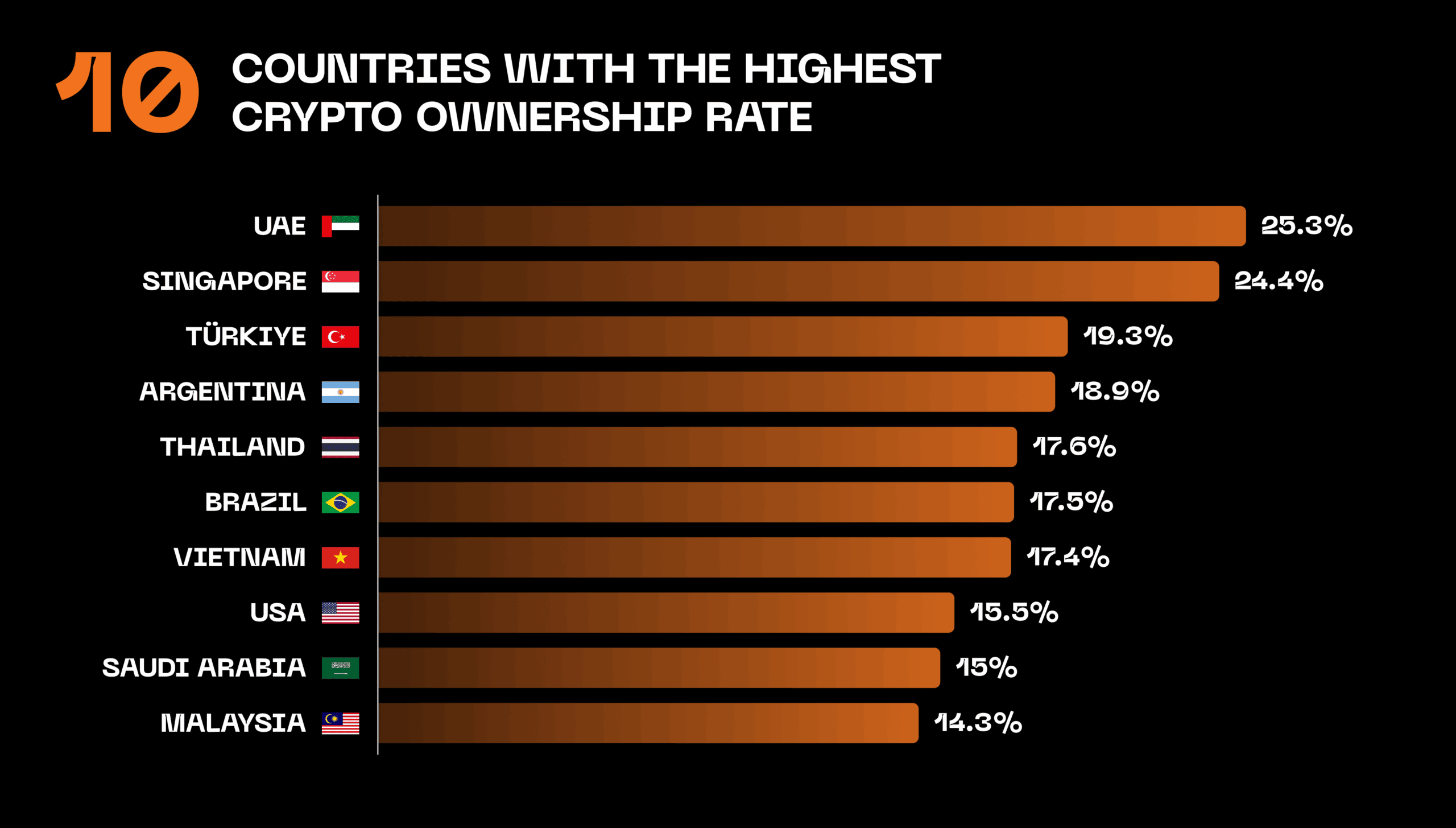 Top 10 Countries by Crypto Ownership Rate